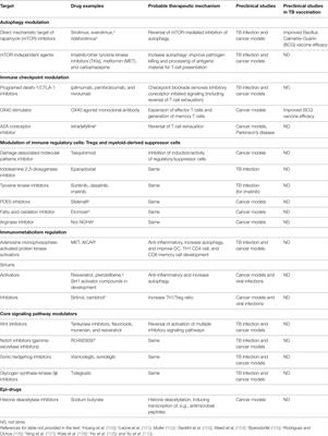 Adjunct Strategies for Tuberculosis Vaccines: Modulating Key Immune Cell Regulatory Mechanisms to Potentiate Vaccination